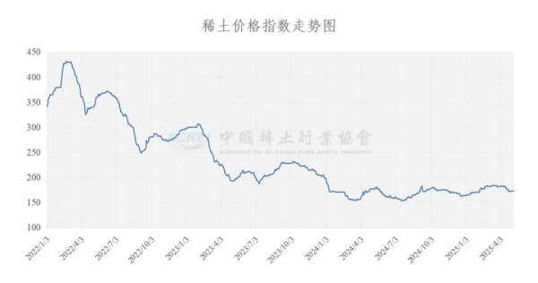 配资炒股安全平台查询 2025年05月07日稀土价格指数