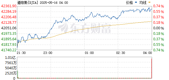 如何杠杆炒股 美股三大指数下跌 中国金龙指数跌3%、阿里巴巴跌超7%