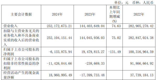 最好的证券公司 源杰科技去年转亏 2022上市募15亿国泰海通保荐