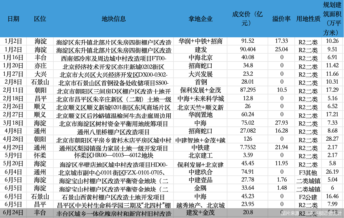 图片来源：北京商报记者统计
