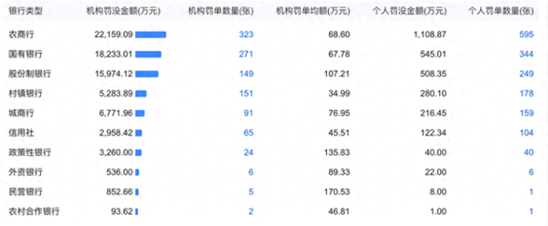 最大配资官网 农商行以2.22亿元位列银行业罚单榜首位!